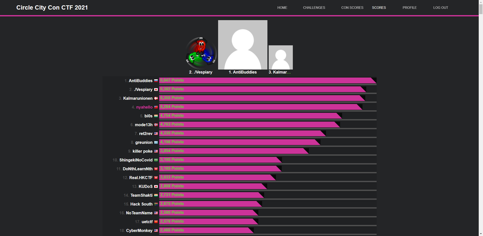 Final Ranking